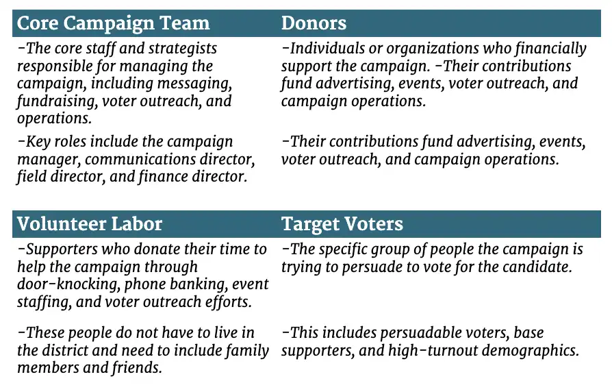 Starting with a basic list-building exercise is great political campaign preparation.
